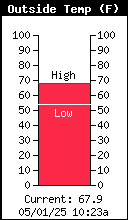 Temperature